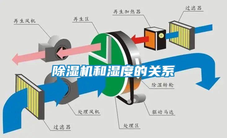 除湿机和湿度的关系