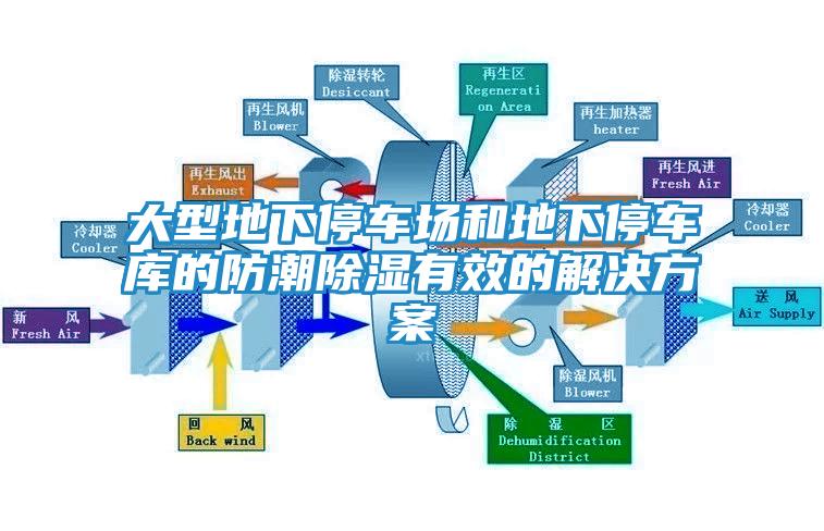 大型地下停车场和地下停车库的防潮除湿有效的解决方案