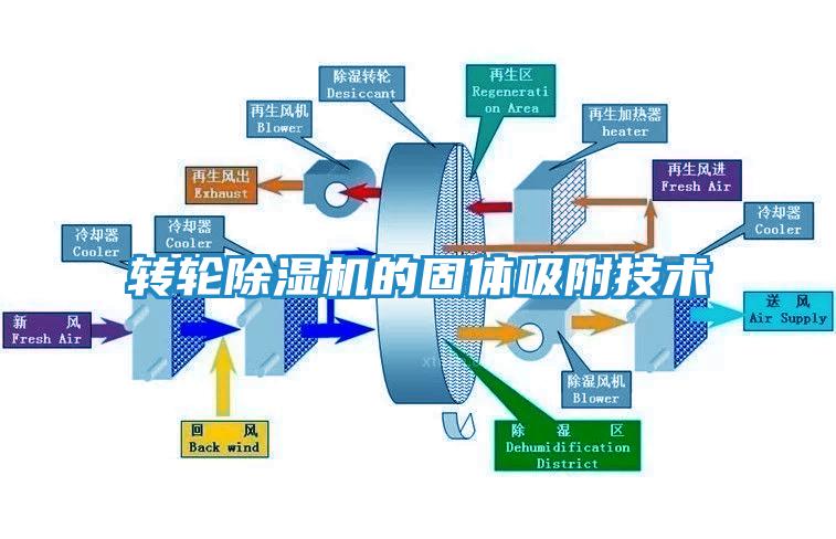 转轮除湿机的固体吸附技术