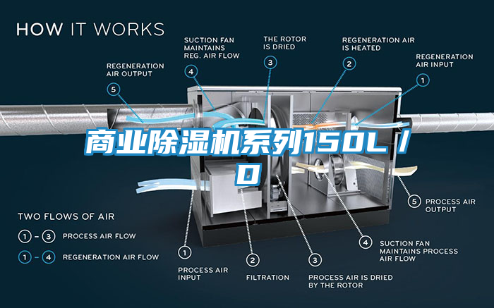 商业除湿机系列150L／D