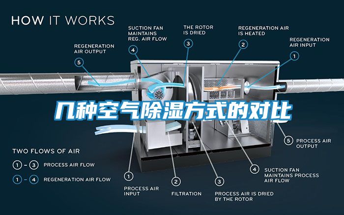 几种空气除湿方式的对比