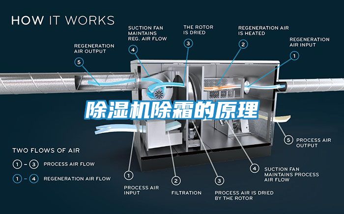除湿机除霜的原理