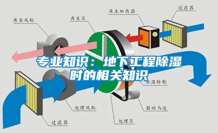 专业知识:地下工程除湿时的相关知识