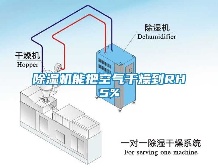 除湿机能把空气干燥到RH5%