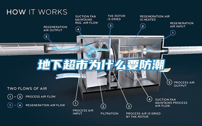 地下超市为什么要防潮