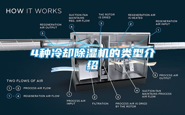 4种冷却除湿机的类型介绍