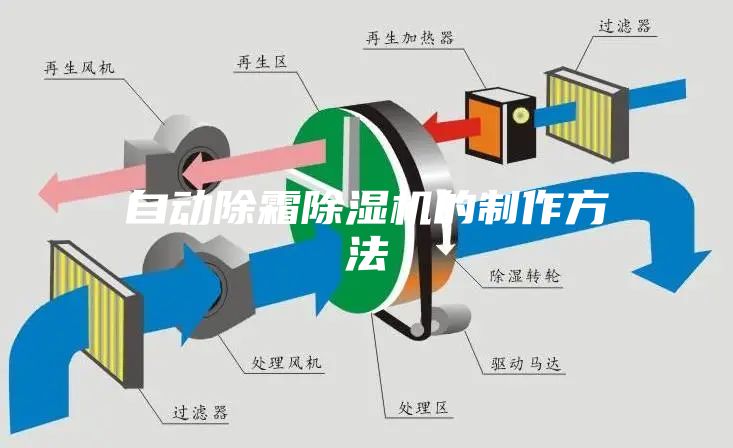 自动除霜除湿机的制作方法