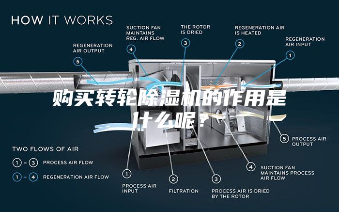 购买转轮除湿机的作用是什么呢？