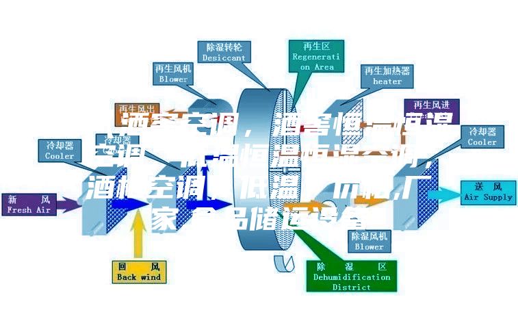 【酒窖空调，酒窖恒温恒湿空调，低温恒温恒湿空调，酒柜空调，低温】价格,厂家,食品储运设备