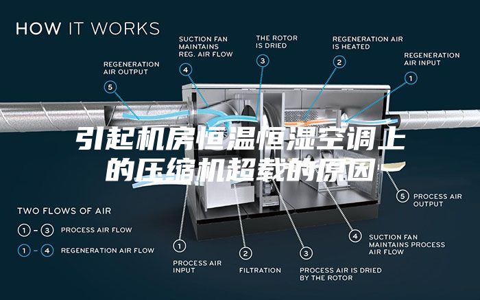 引起机房恒温恒湿空调上的压缩机超载的原因