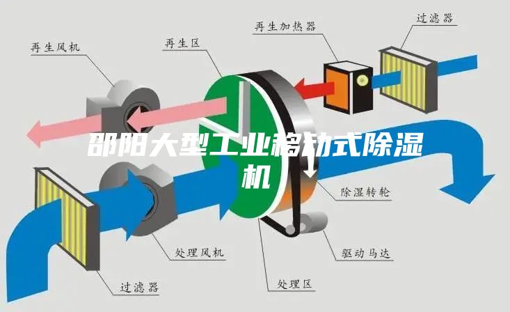 邵阳大型工业移动式除湿机