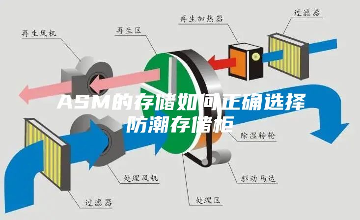 ASM的存储如何正确选择防潮存储柜