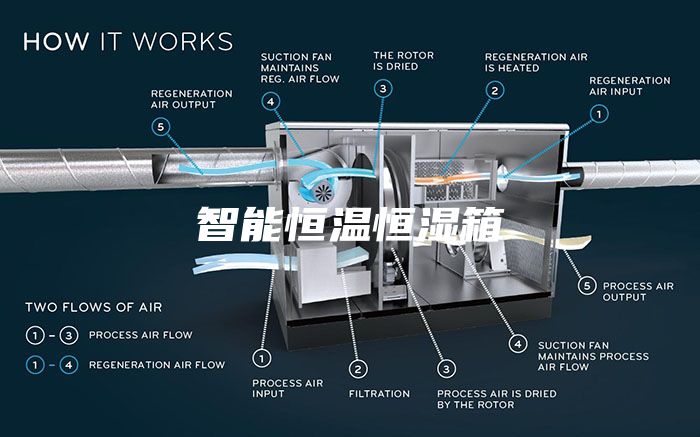 智能恒温恒湿箱