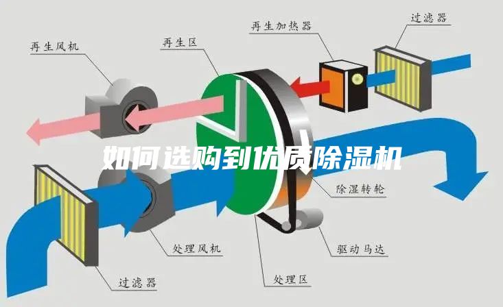 如何选购到优质除湿机
