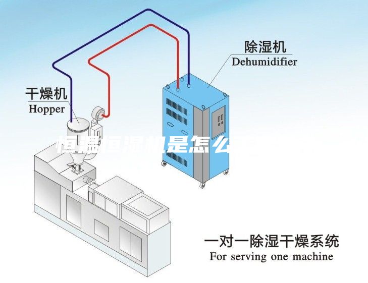 恒温恒湿机是怎么工作的？