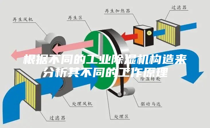 根据不同的工业除湿机构造来分析其不同的工作原理