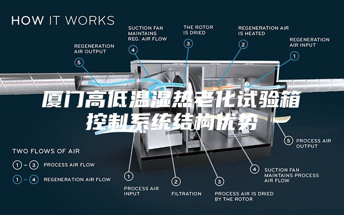 厦门高低温湿热老化试验箱控制系统结构优势