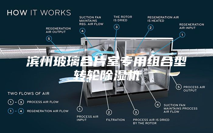 滨州玻璃合片室专用组合型转轮除湿机