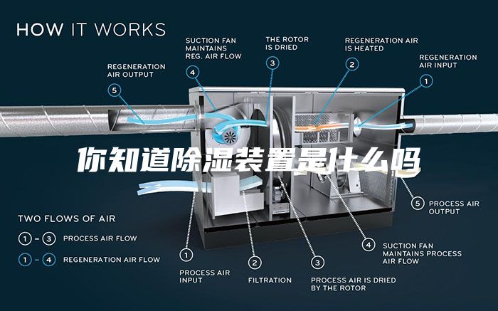 你知道除湿装置是什么吗