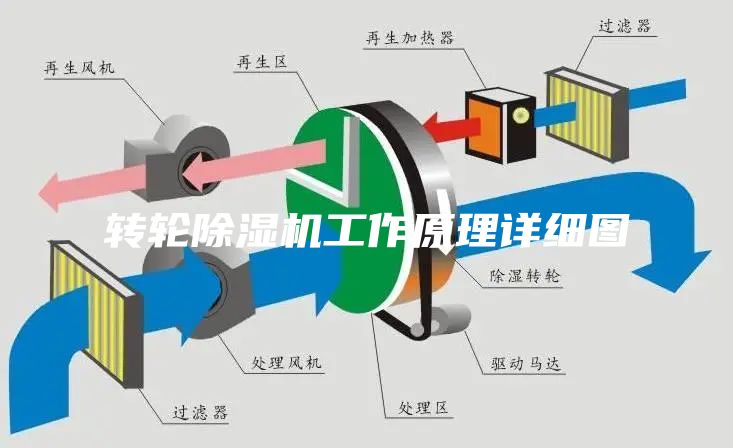转轮除湿机工作原理详细图