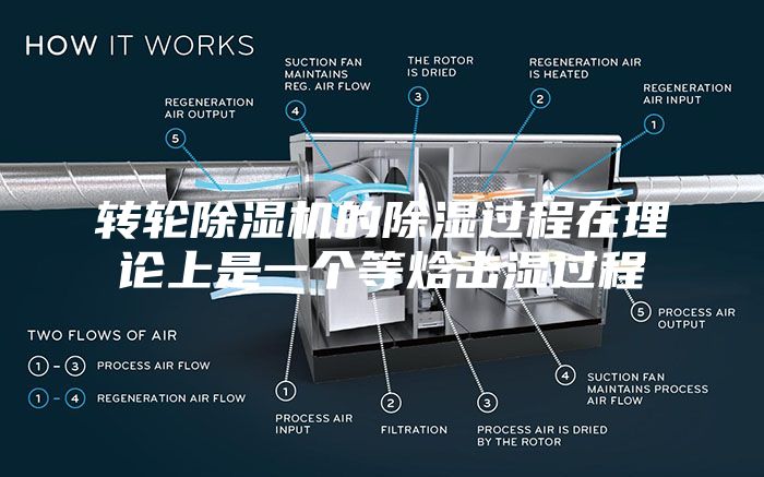 转轮除湿机的除湿过程在理论上是一个等焓击湿过程