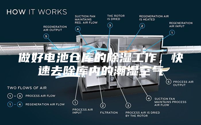 做好电池仓库的除湿工作，快速去除库内的潮湿空气