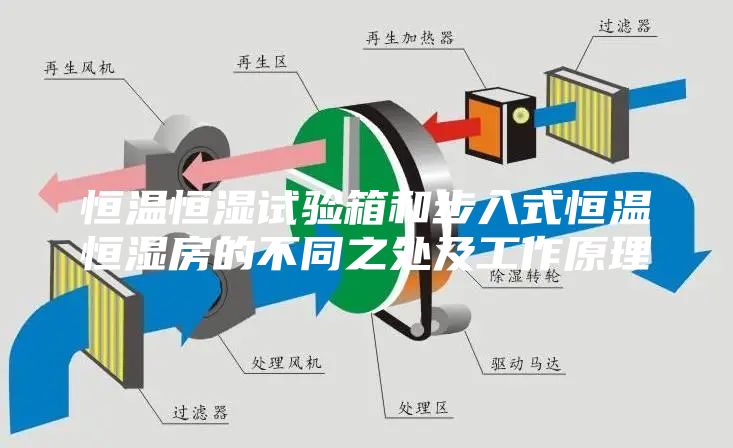 恒温恒湿试验箱和步入式恒温恒湿房的不同之处及工作原理