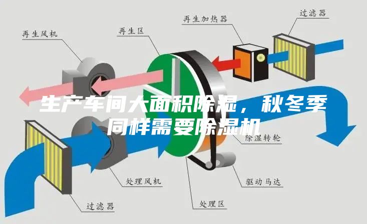 生产车间大面积除湿，秋冬季同样需要除湿机