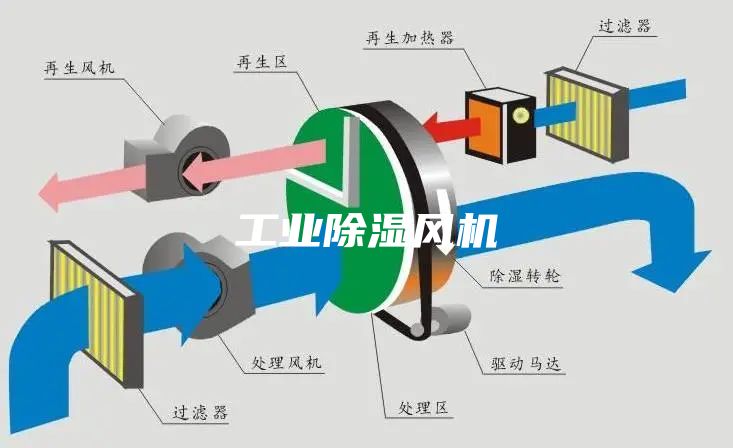 工业除湿风机