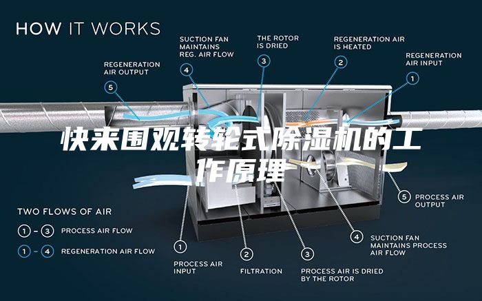 快来围观转轮式除湿机的工作原理