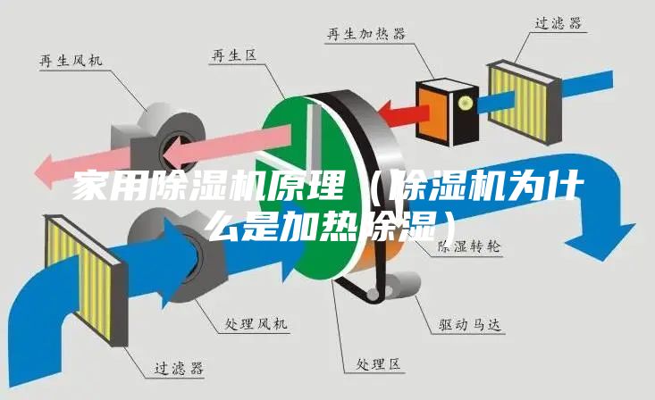 家用除湿机原理（除湿机为什么是加热除湿）