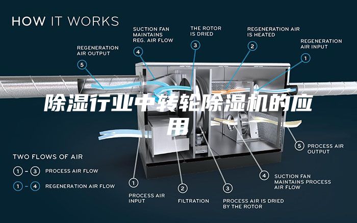 除湿行业中转轮除湿机的应用